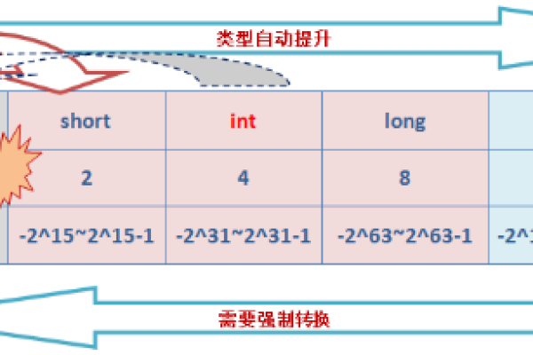 如何在Java中实现向上取整操作？