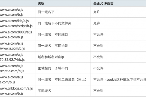 如何理解JavaScript接口中的安全域名概念？