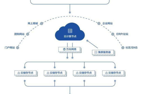 云服务器节点的作用与重要性是什么？