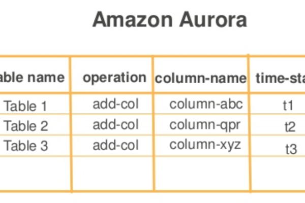 亚马逊云科技的Amazon Aurora数据库服务究竟有何特色？