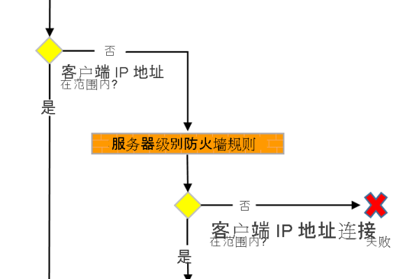 如何安全地禁用服务器硬件防火墙？