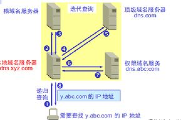 根域名服务器的角色是什么？