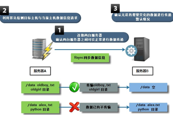 如何有效减少rsync在备份大量文件时消耗的内存资源？