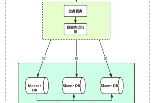 数据库与服务器分离，一种可行的技术策略吗？