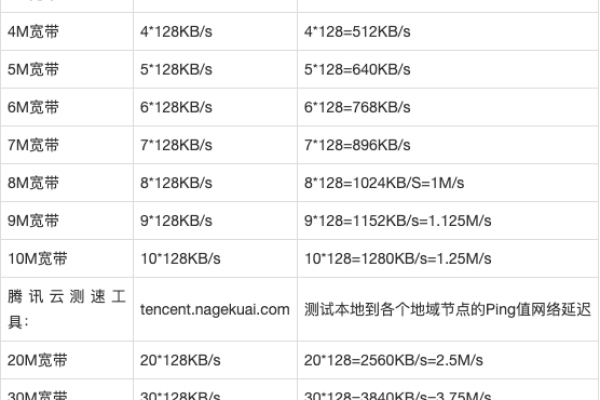 云服务器1m带宽的实际下载速率应该是多少？