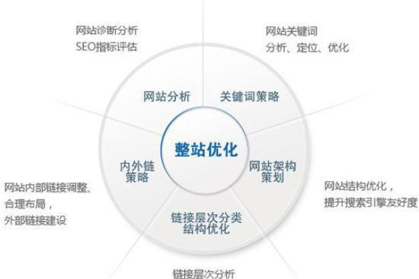 如何精通SEO站内优化的八大进阶要素？