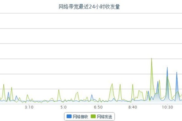 如何判断我的云服务器是否需要临时增加带宽？