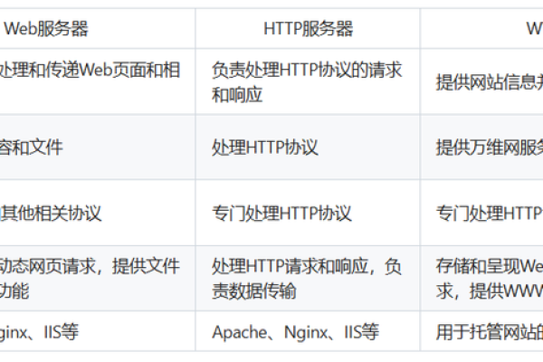 探究互联网基础设施，Web服务器和WWW服务器有何不同？