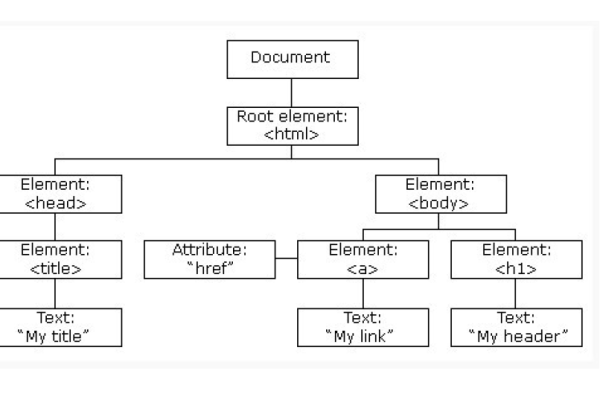 如何有效地利用HTML DOM的innerHTML属性进行网页内容操作？