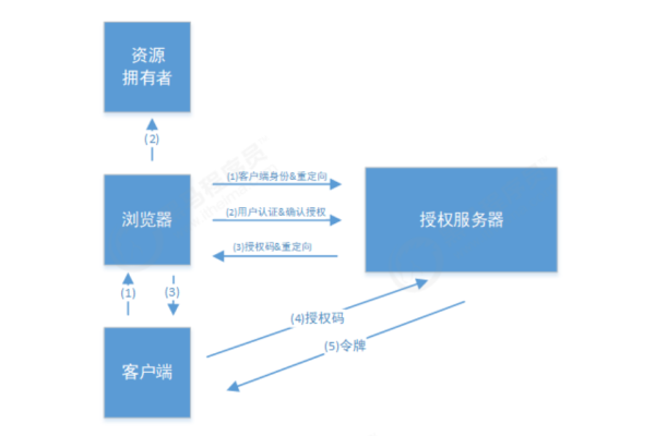 服务器登录时通常采用哪些权限级别的账户？  第1张