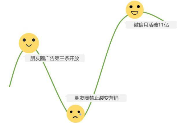 微信封杀引发市场震荡，谁的奶酪被朋友圈营销动了？