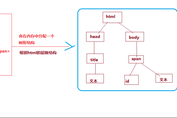 HTML编程中标记与文档结构的作用是什么？