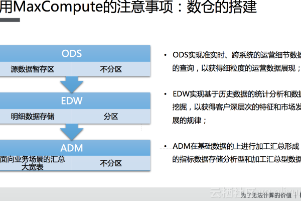 大数据计算MaxCompute开启schema的项目什么时候支持分层存储呢？