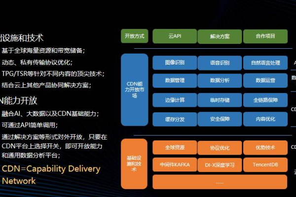 腾讯CDN服务的价格策略是什么？