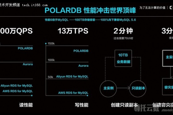 PolarDB开启serverless的优势是什么？ 对于成本方面 有增加了还是节省了？