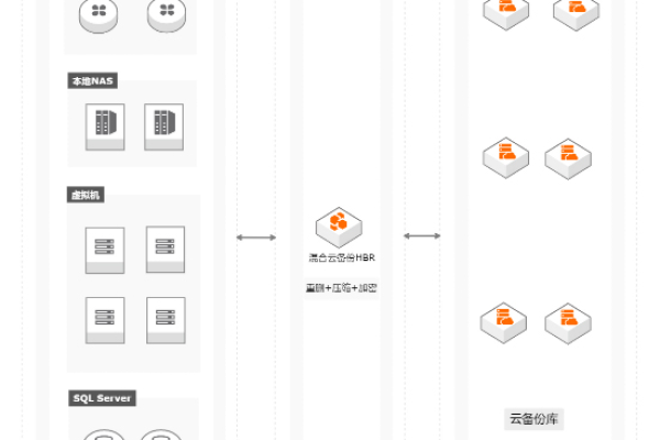 HBR混合云备份中想转存到其他账号下的桶里面，能不能转过去就存储位深冷？  第1张