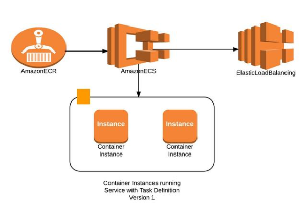 在Serverless 容器对eci实例的创建，是依赖于resources的request吗？