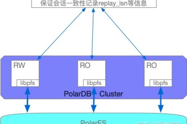 PolarDB这种情况是不是一个死结？