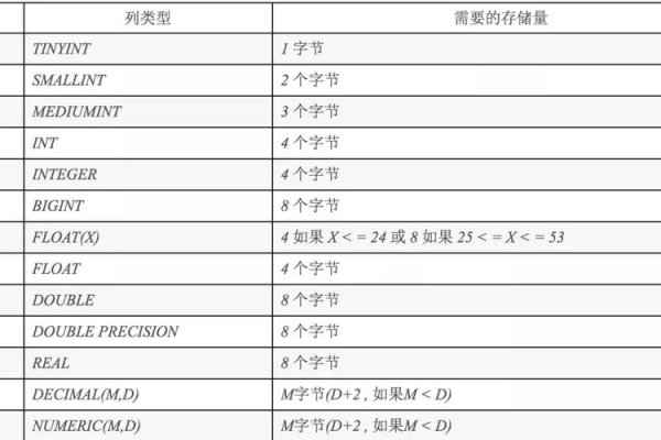 bigint是什么字段类型？常用的字段类型有哪些？