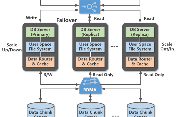 PolarDB的1主1从 （独享）的情况下 可以在从节点开启serverless功能吗？