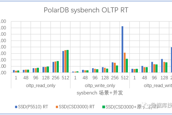 PolarDB5.6升级到8.0之后怎么CPU占用比5.6的高？  第1张