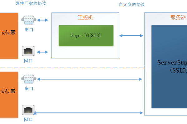 配置交互式服务器_交互式提示