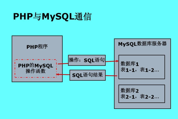 php mysql 操作数据库_PHP  第1张