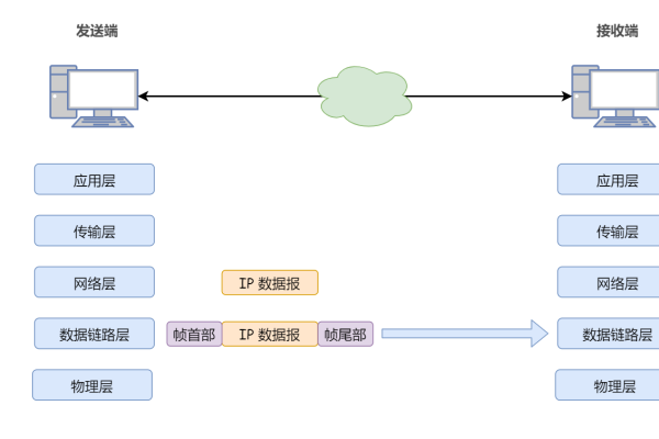 pc之间通信方式_通信方式概述