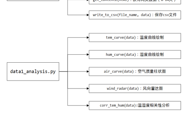 python气象数据库_气象预警