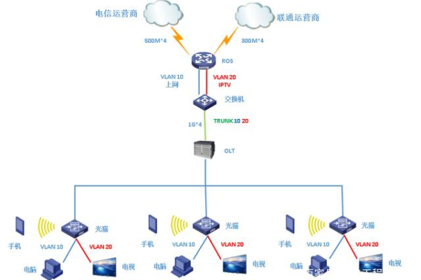 p2p网络电视 _LAN侧路由数据规划