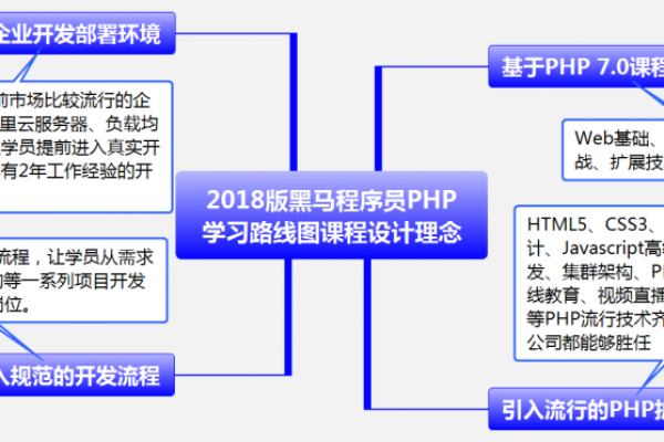 php学习路线图_PHP