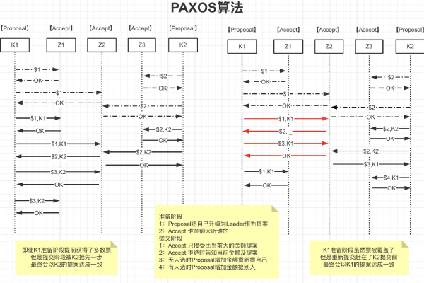 paxos算法 _算法