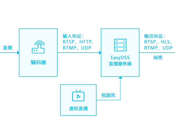 视频流怎么传到服务器  第1张