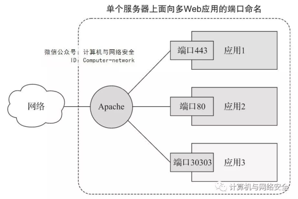 轻松上手！图解创建自己的web服务器 (创建web服务器图解)