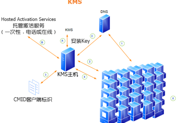 Win10操作系统默认使用的KMS服务器是什么？ (win10 默认kms服务器)