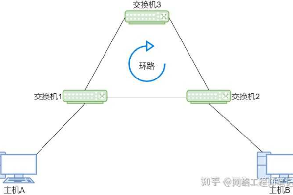 交换机环路报错