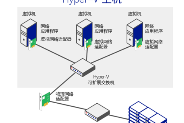 hyper-v虚拟机设置链路聚合实现网络高可用