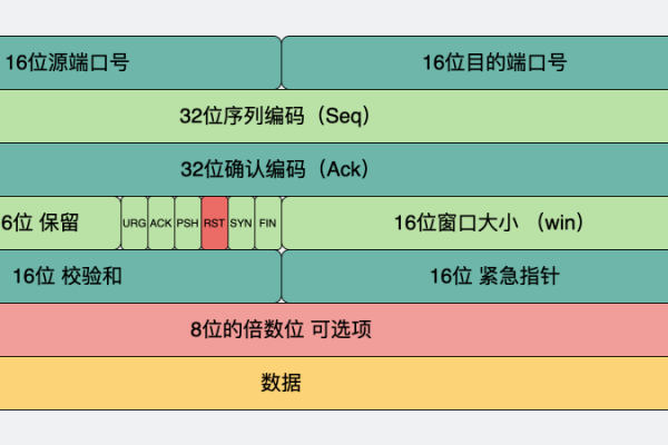 服务器在什么情况下会发送RST报文？