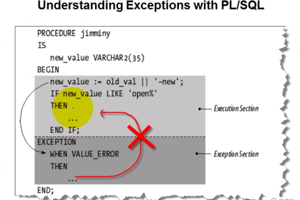 pl sql 中文别名 报错  第1张