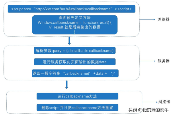 mui跨域请求报错