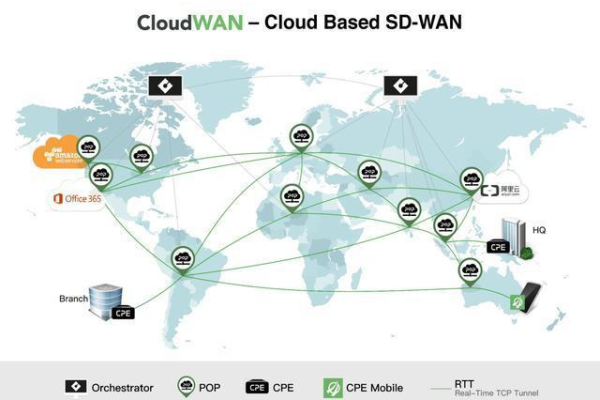 SD-WAN连接网络最后一公里  第1张