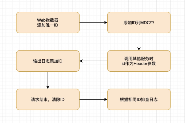 MDC在线程池里报错  第1张