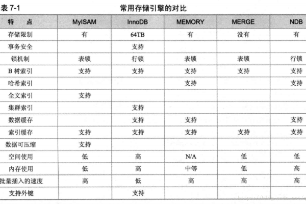 Mysql数据库表类型，如何选择合适的存储引擎？