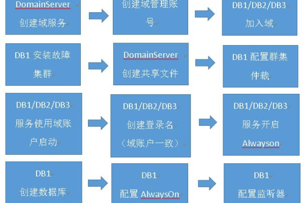 如何创建DB2管理服务器？ (创建db2 管理服务器)