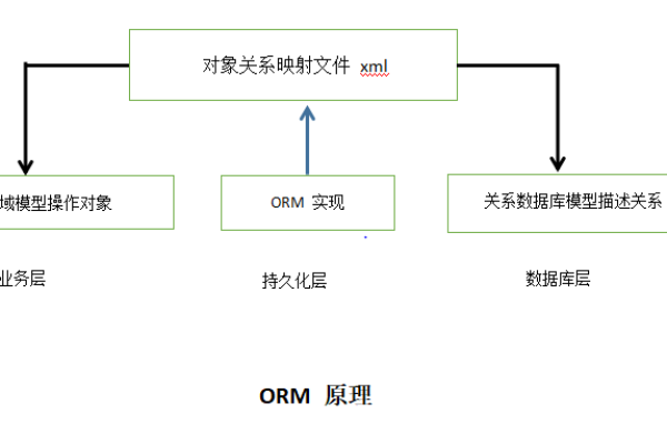 orm是什么