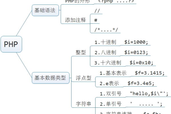 php基本语法有哪些？PHP基本用法的介绍