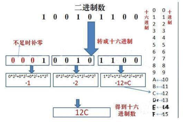 各进制之间的转换  第1张