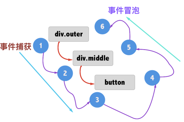 什么是事件冒泡