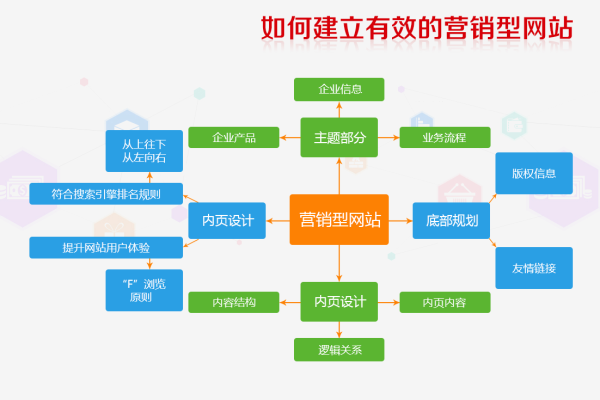 如何打造一个高效的营销型企业网站,营销型企业网站的核心特点是什么