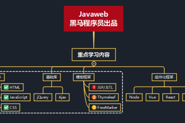 掌握Java三大框架需要多长时间？